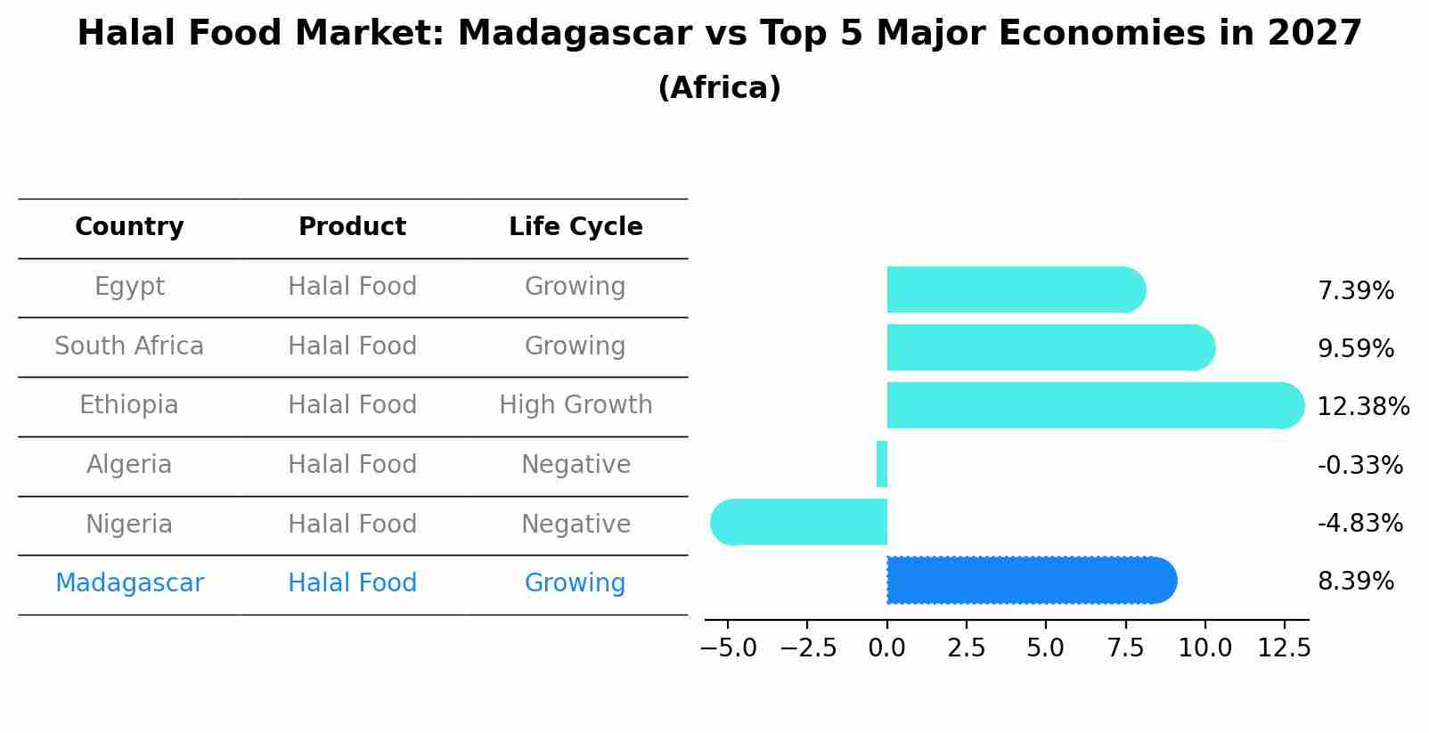 Halal Food Market: Madagascar vs Top 5 Major Economies in 2027 (Africa)