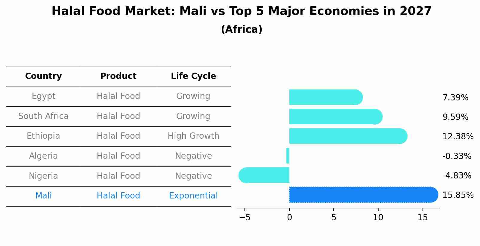 Halal Food Market: Mali vs Top 5 Major Economies in 2027 (Africa)