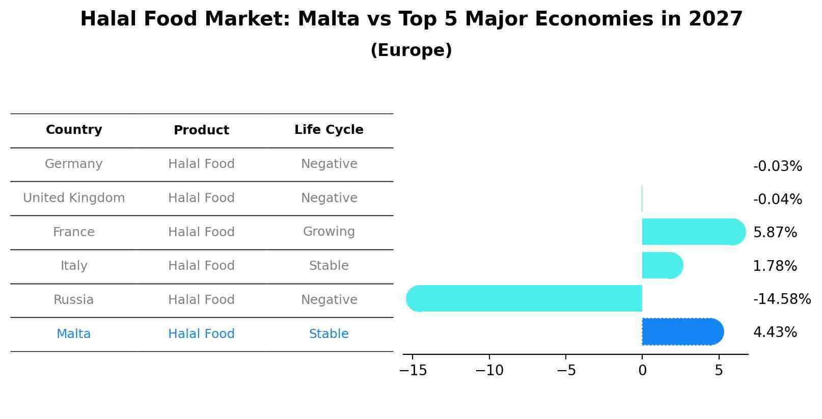 Halal Food Market: Malta vs Top 5 Major Economies in 2027 (Europe)