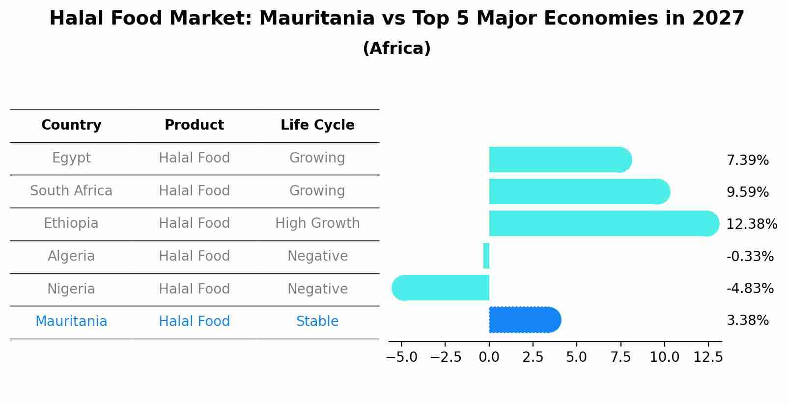 Halal Food Market: Mauritania vs Top 5 Major Economies in 2027 (Africa)