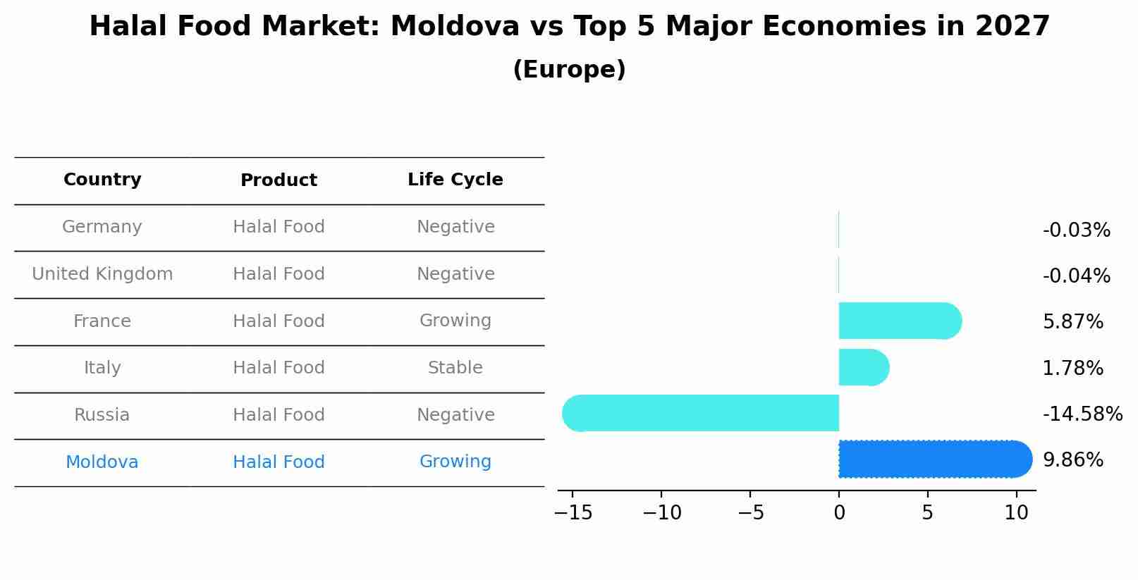 Halal Food Market: Moldova vs Top 5 Major Economies in 2027 (Europe)