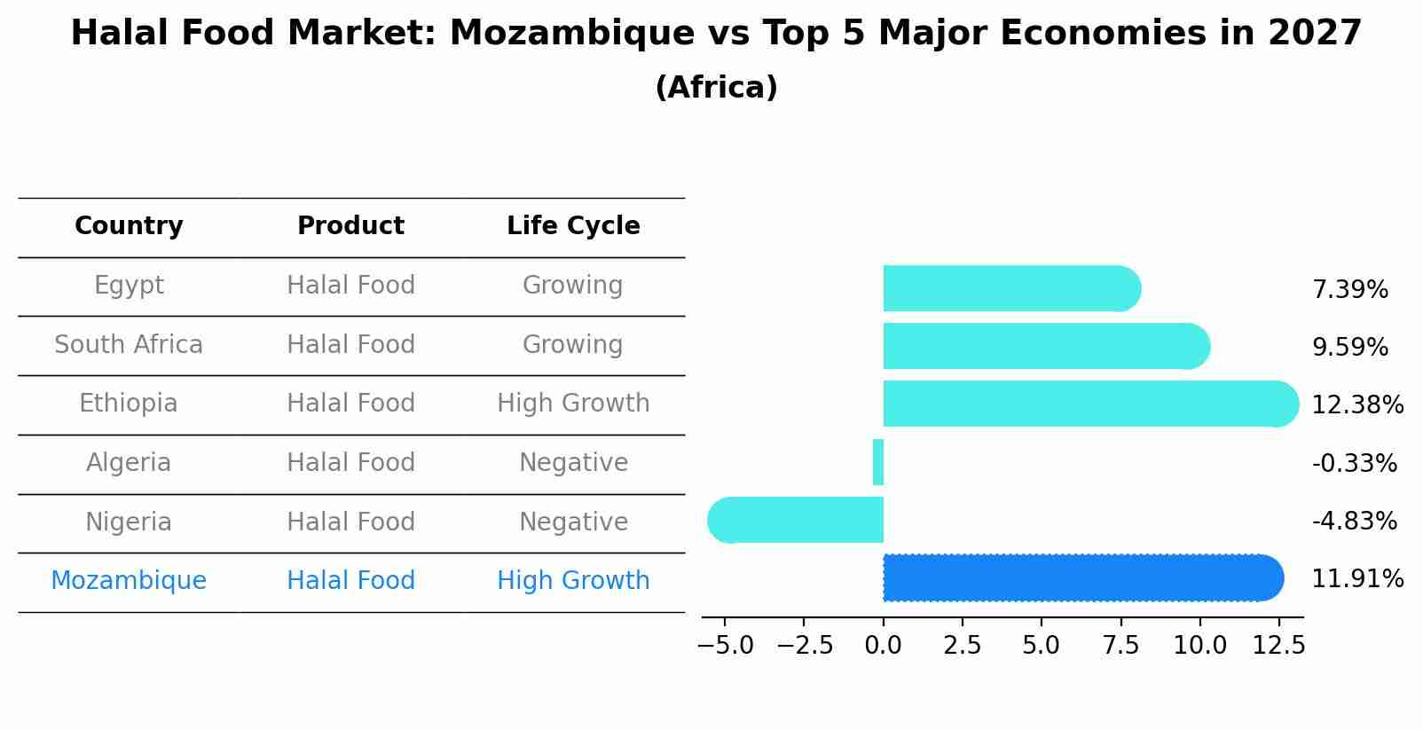 Halal Food Market: Mozambique vs Top 5 Major Economies in 2027 (Africa)
