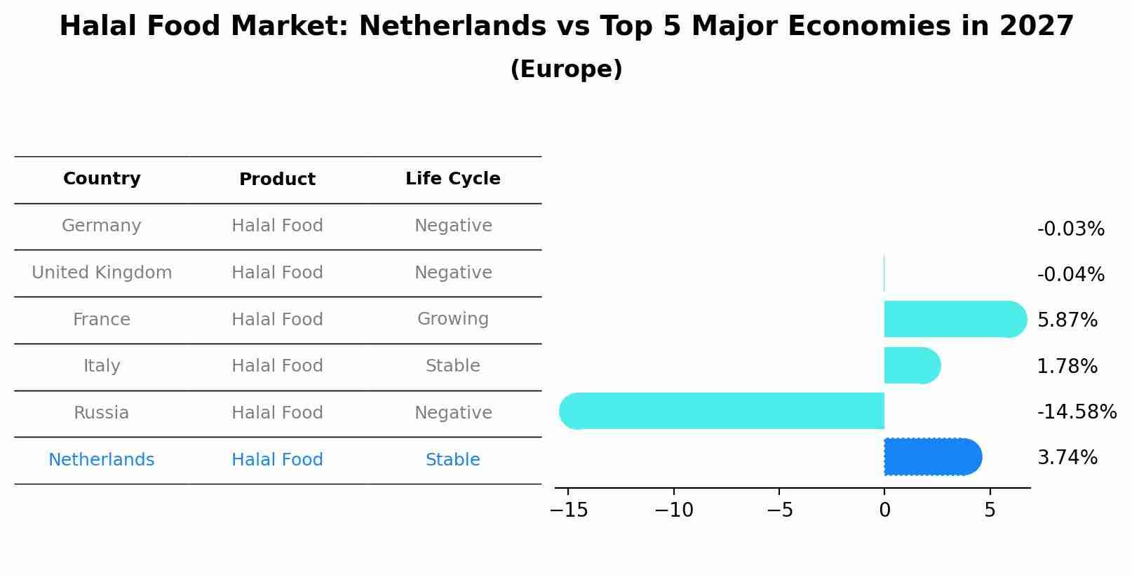 Halal Food Market: Netherlands vs Top 5 Major Economies in 2027 (Europe)