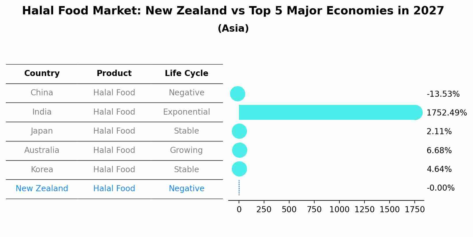 Halal Food Market: New Zealand vs Top 5 Major Economies in 2027 (Asia)