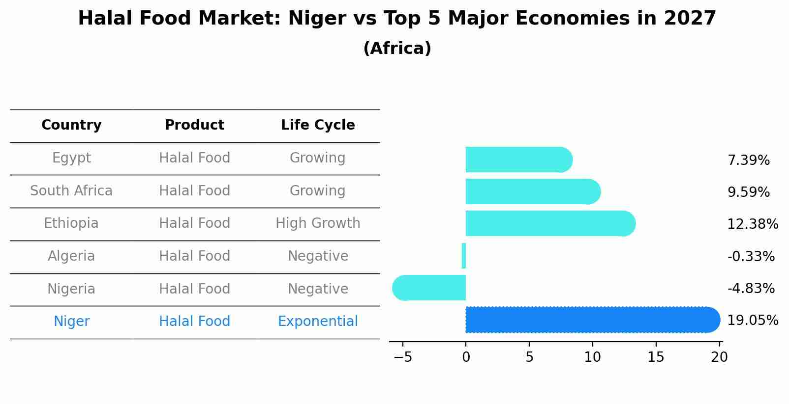 Halal Food Market: Niger vs Top 5 Major Economies in 2027 (Africa)