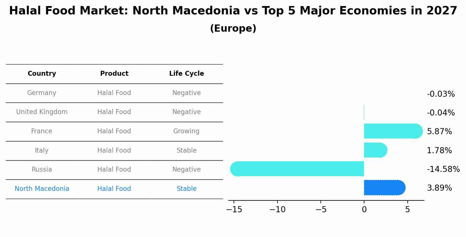 Halal Food Market: North Macedonia vs Top 5 Major Economies in 2027 (Europe)