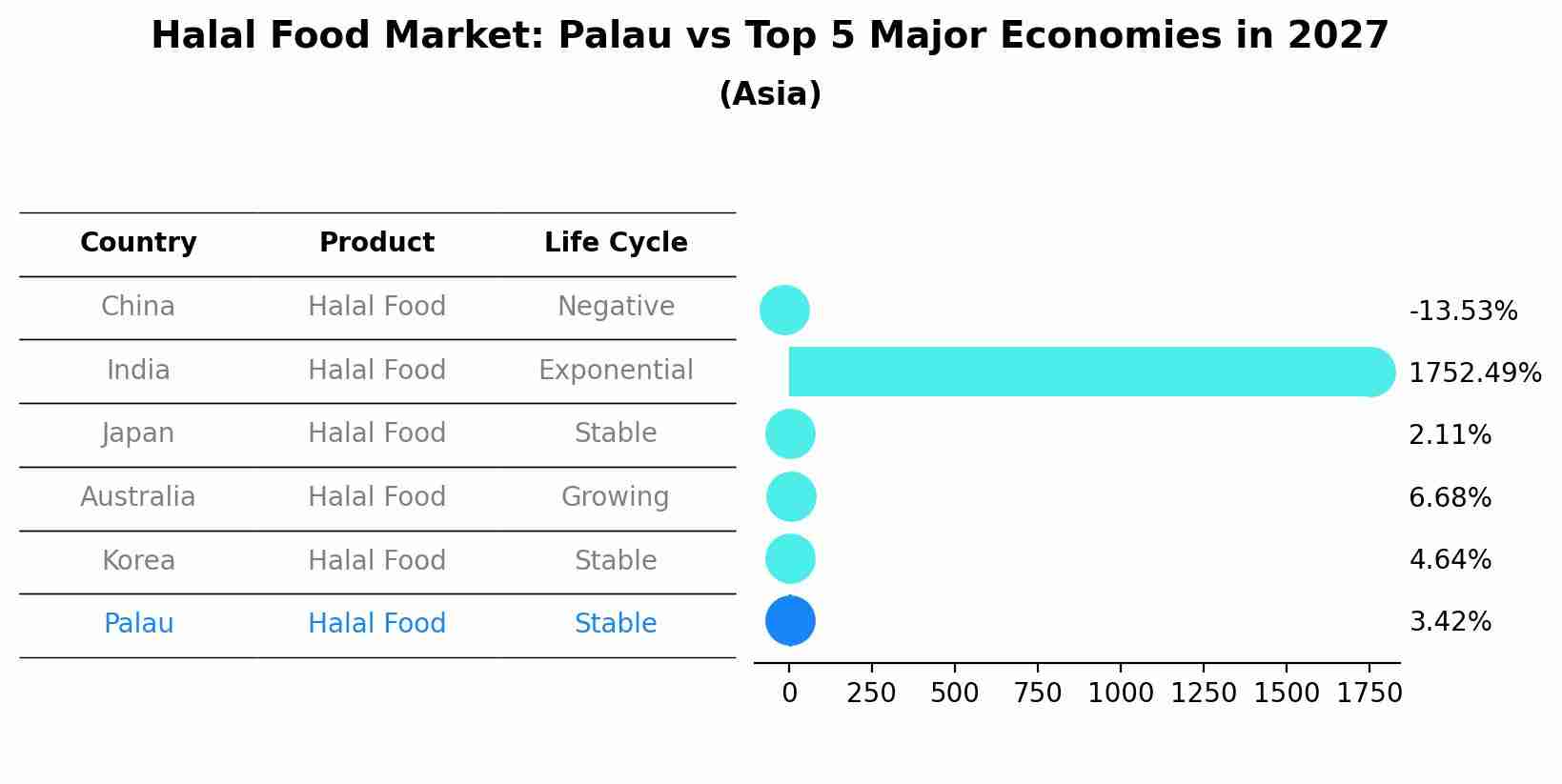 Halal Food Market: Palau vs Top 5 Major Economies in 2027 (Asia)