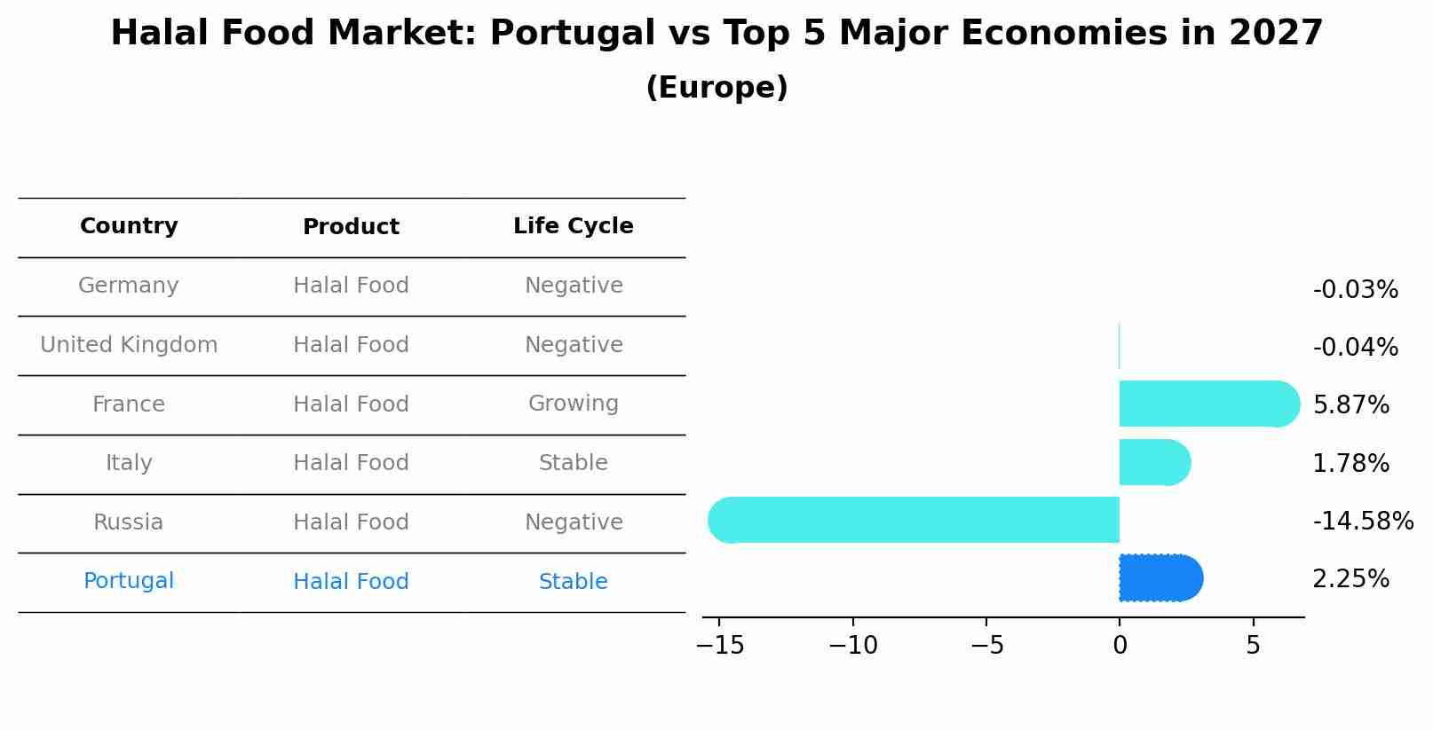 Halal Food Market: Portugal vs Top 5 Major Economies in 2027 (Europe)