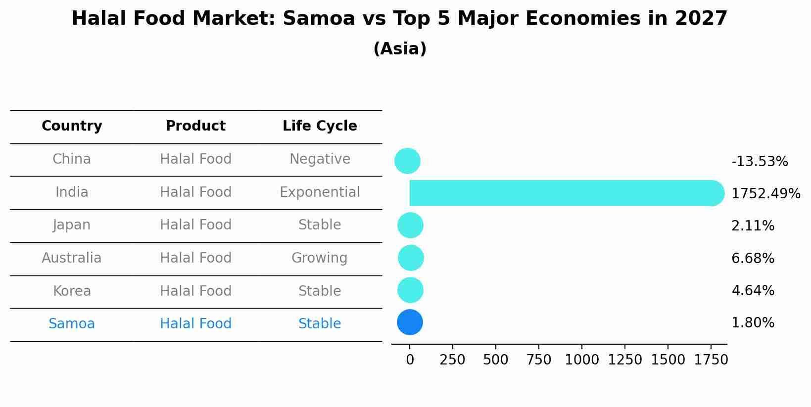 Halal Food Market: Samoa vs Top 5 Major Economies in 2027 (Asia)