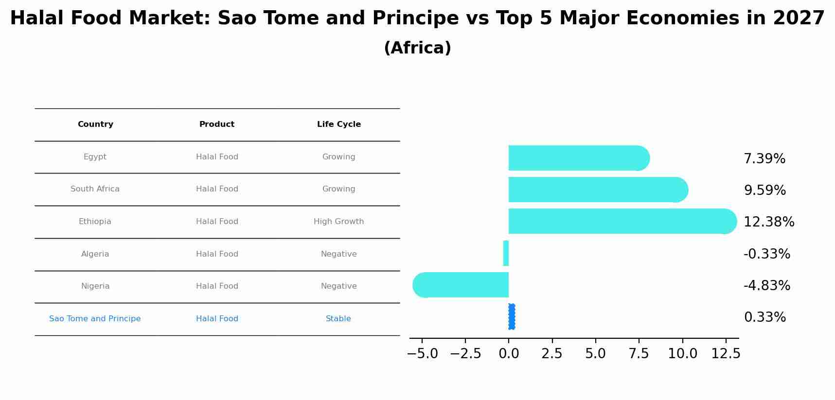 Halal Food Market: Sao Tome and Principe vs Top 5 Major Economies in 2027 (Africa)