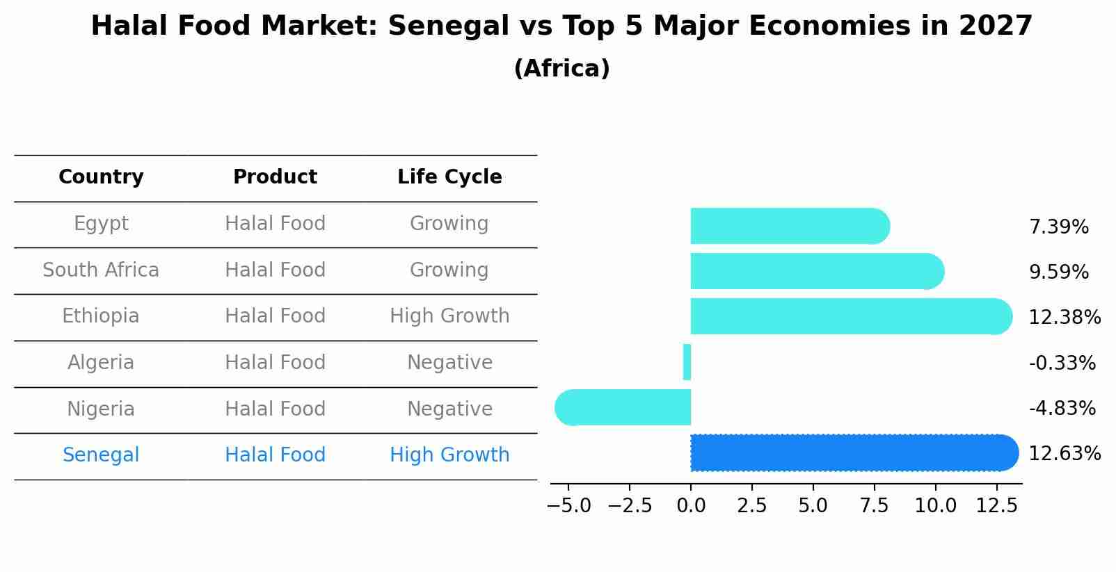 Halal Food Market: Senegal vs Top 5 Major Economies in 2027 (Africa)