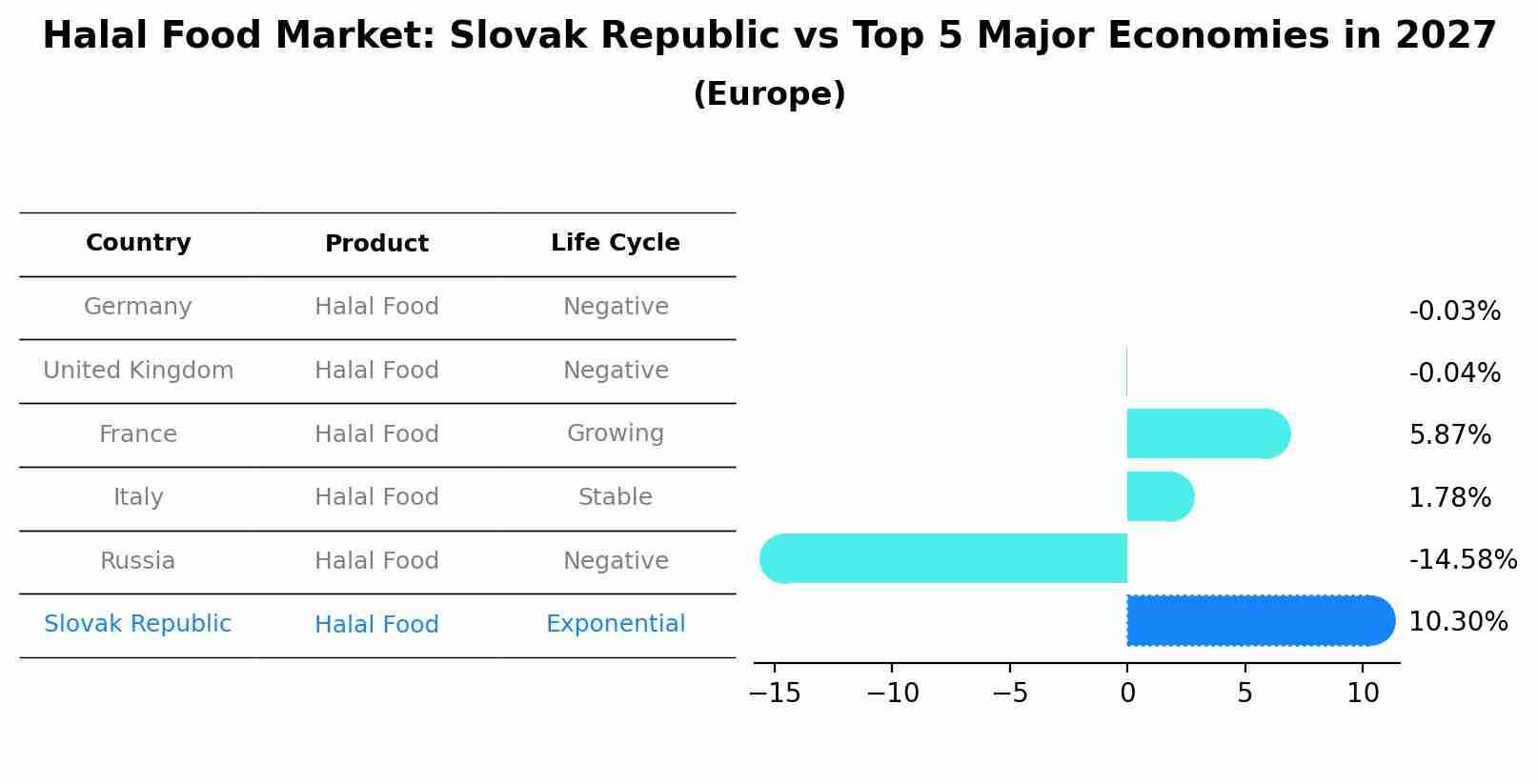 Halal Food Market: Slovak Republic vs Top 5 Major Economies in 2027 (Europe)