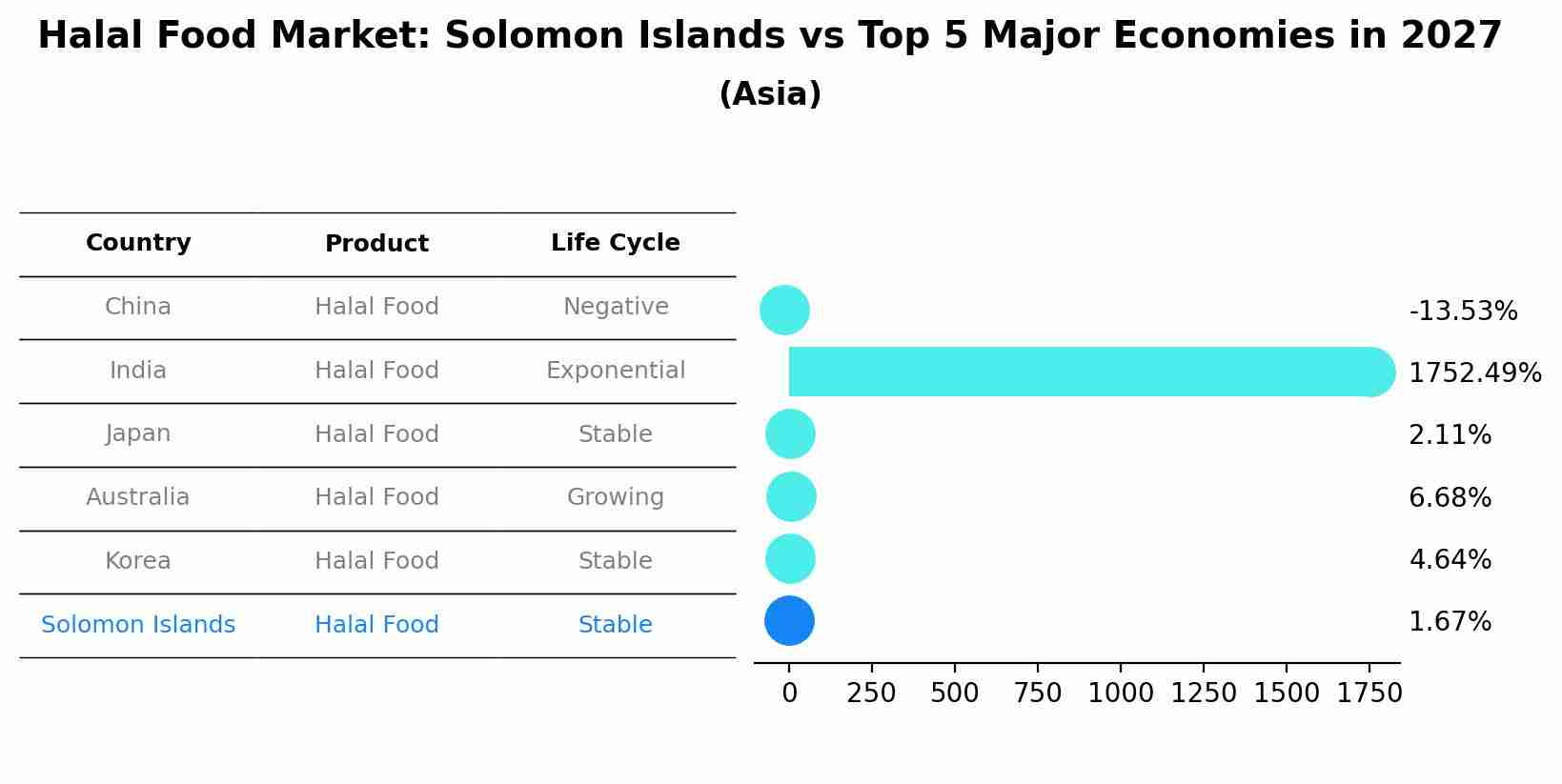 Halal Food Market: Solomon Islands vs Top 5 Major Economies in 2027 (Asia)