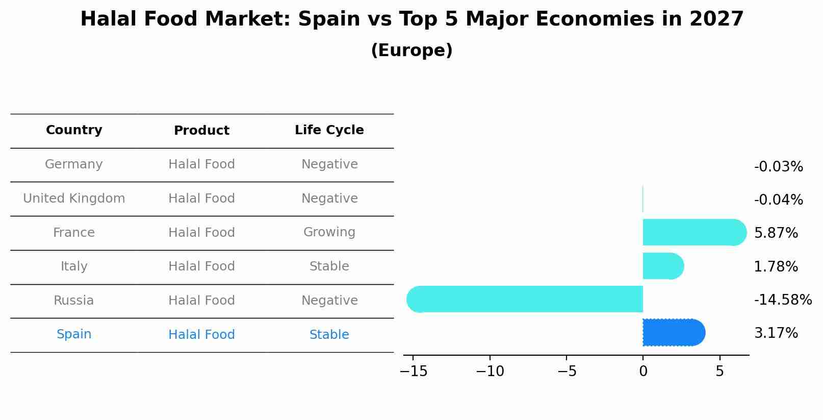 Halal Food Market: Spain vs Top 5 Major Economies in 2027 (Europe)