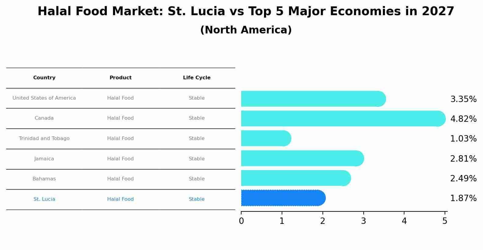 Halal Food Market: St. Lucia vs Top 5 Major Economies in 2027 (North America)