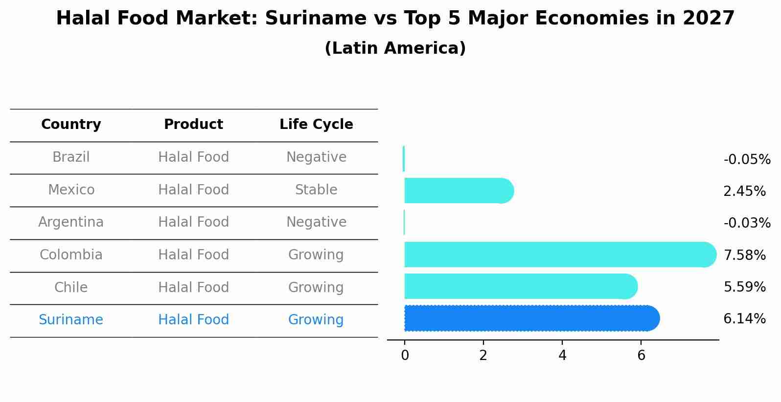 Halal Food Market: Suriname vs Top 5 Major Economies in 2027 (Latin America)