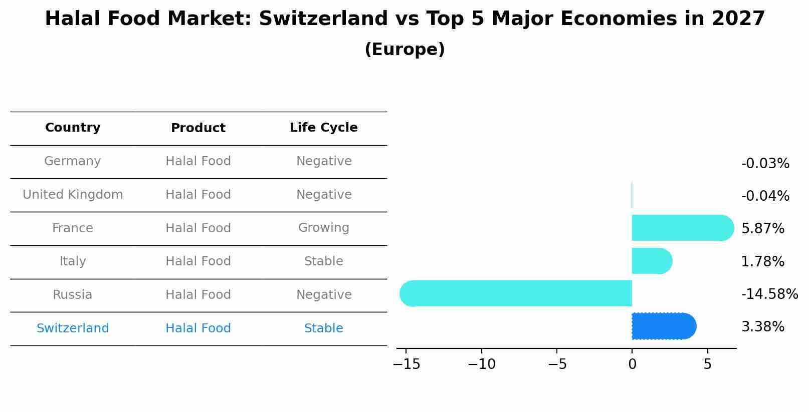 Halal Food Market: Switzerland vs Top 5 Major Economies in 2027 (Europe)