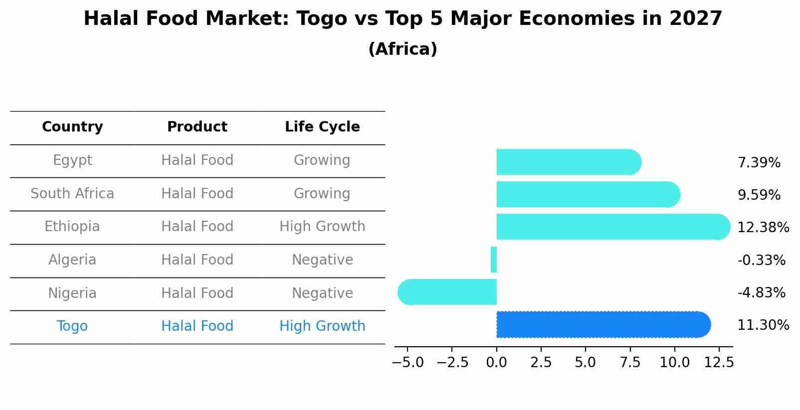 Halal Food Market: Togo vs Top 5 Major Economies in 2027 (Africa)