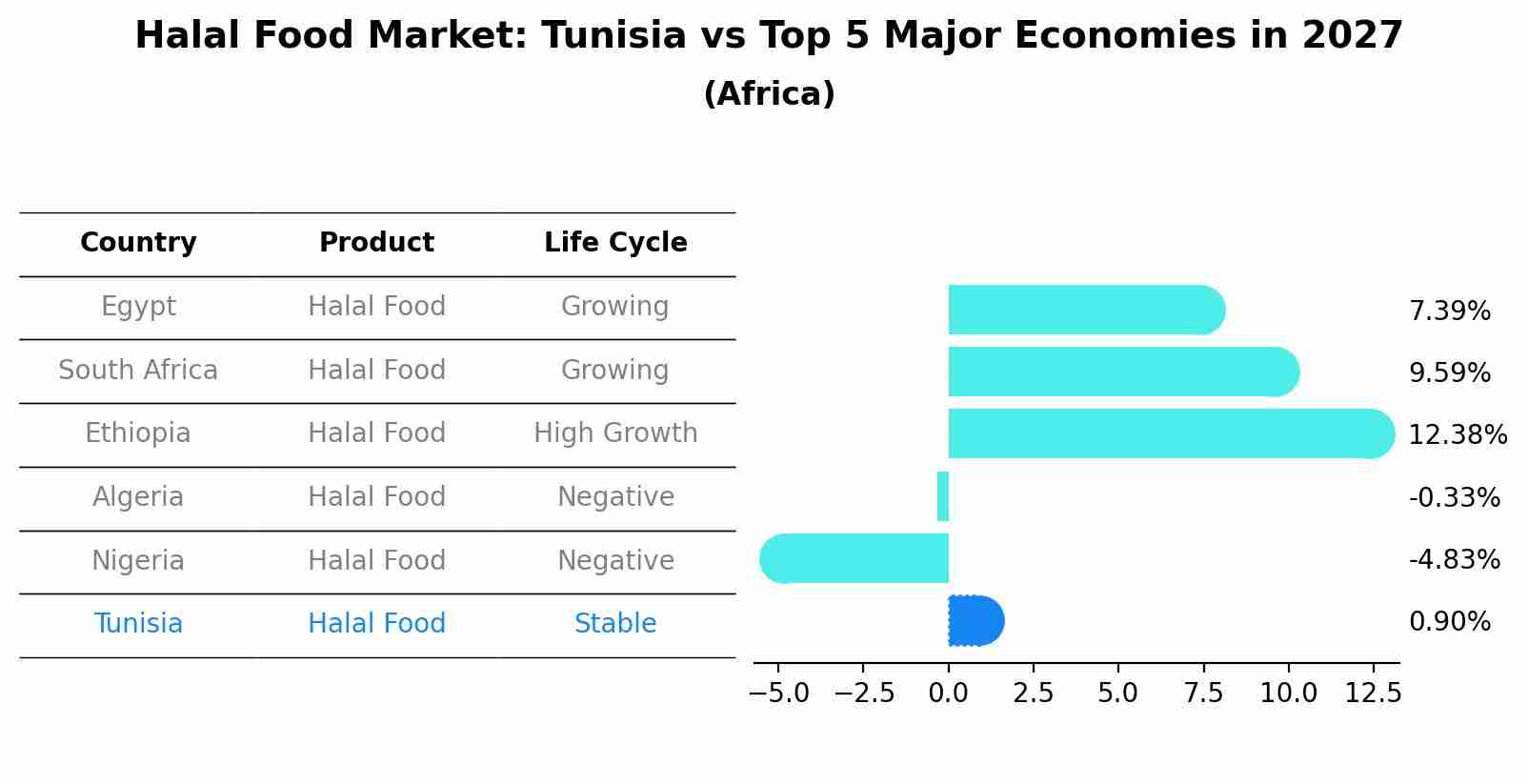 Halal Food Market: Tunisia vs Top 5 Major Economies in 2027 (Africa)