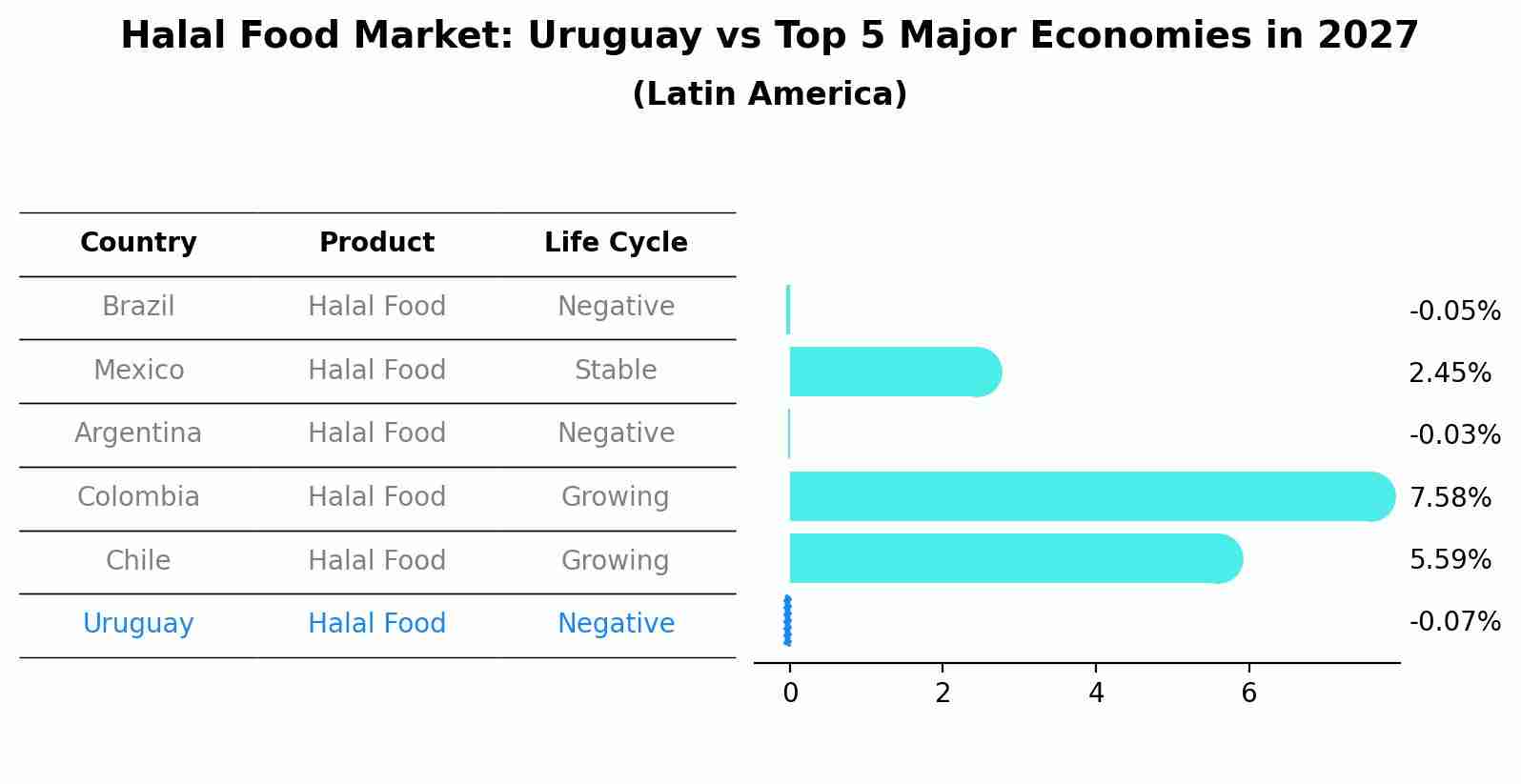 Halal Food Market: Uruguay vs Top 5 Major Economies in 2027 (Latin America)
