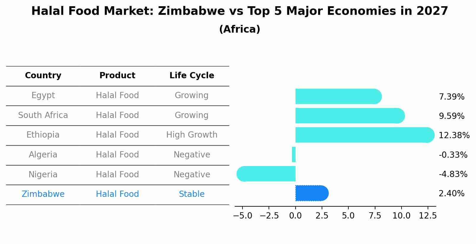 Halal Food Market: Zimbabwe vs Top 5 Major Economies in 2027 (Africa)