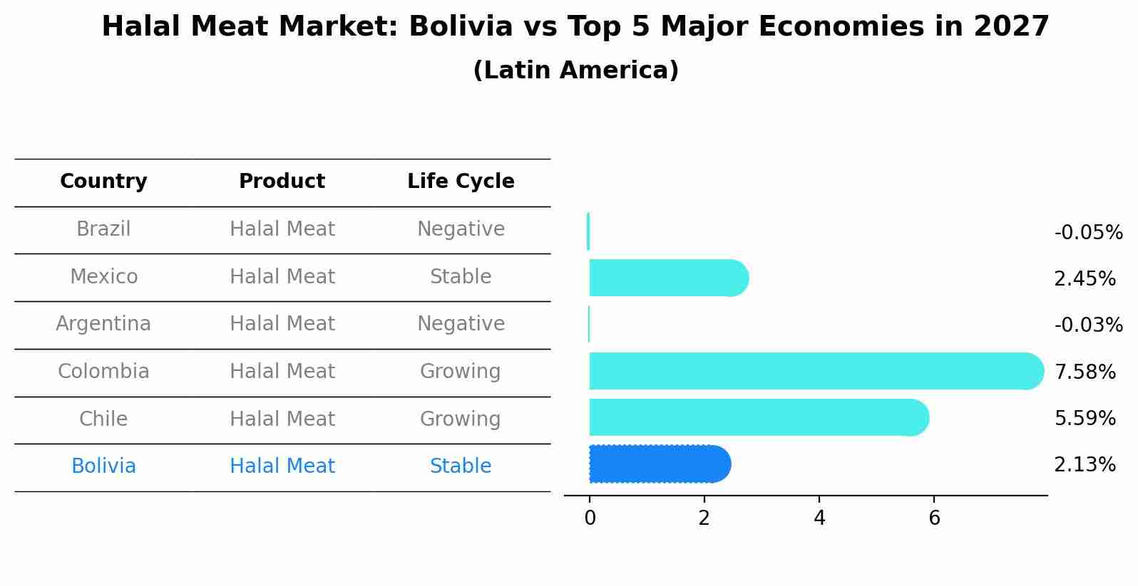 Halal Meat Market: Bolivia vs Top 5 Major Economies in 2027 (Latin America)