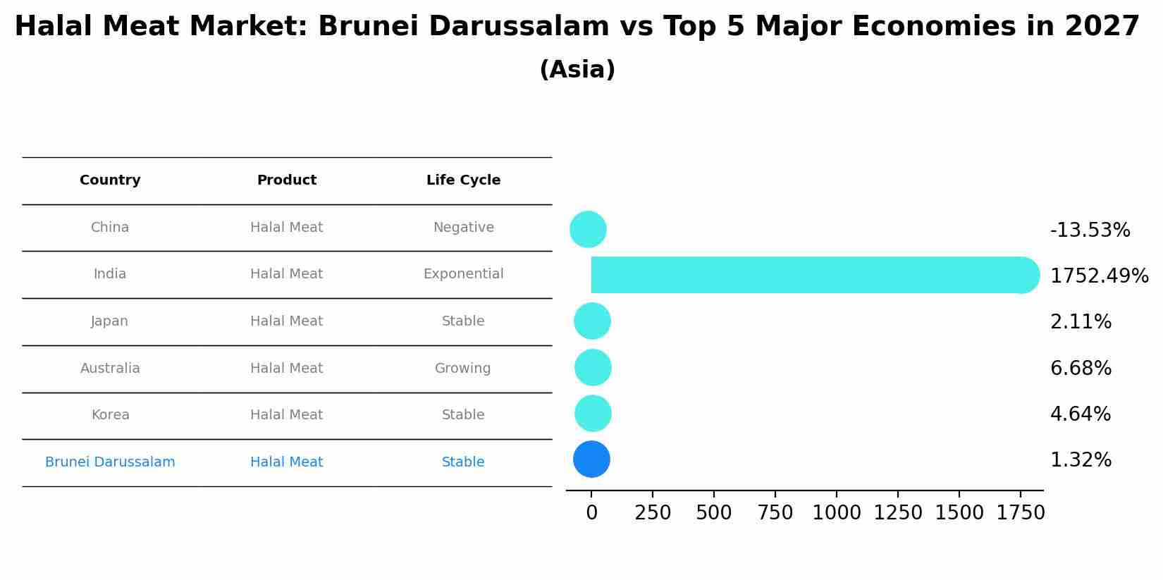 Halal Meat Market: Brunei Darussalam vs Top 5 Major Economies in 2027 (Asia)