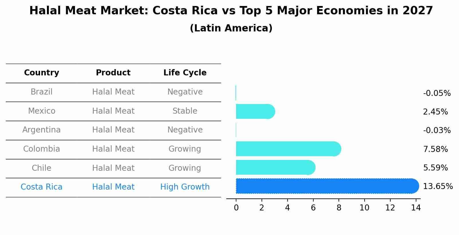 Halal Meat Market: Costa Rica vs Top 5 Major Economies in 2027 (Latin America)