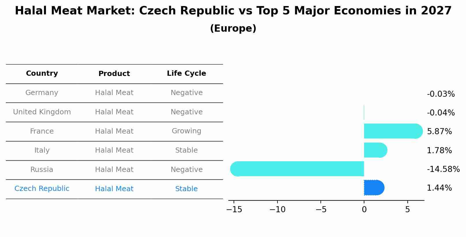 Halal Meat Market: Czech Republic vs Top 5 Major Economies in 2027 (Europe)