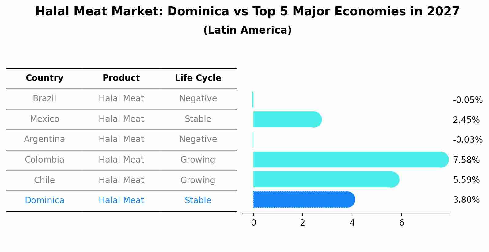 Halal Meat Market: Dominica vs Top 5 Major Economies in 2027 (Latin America)