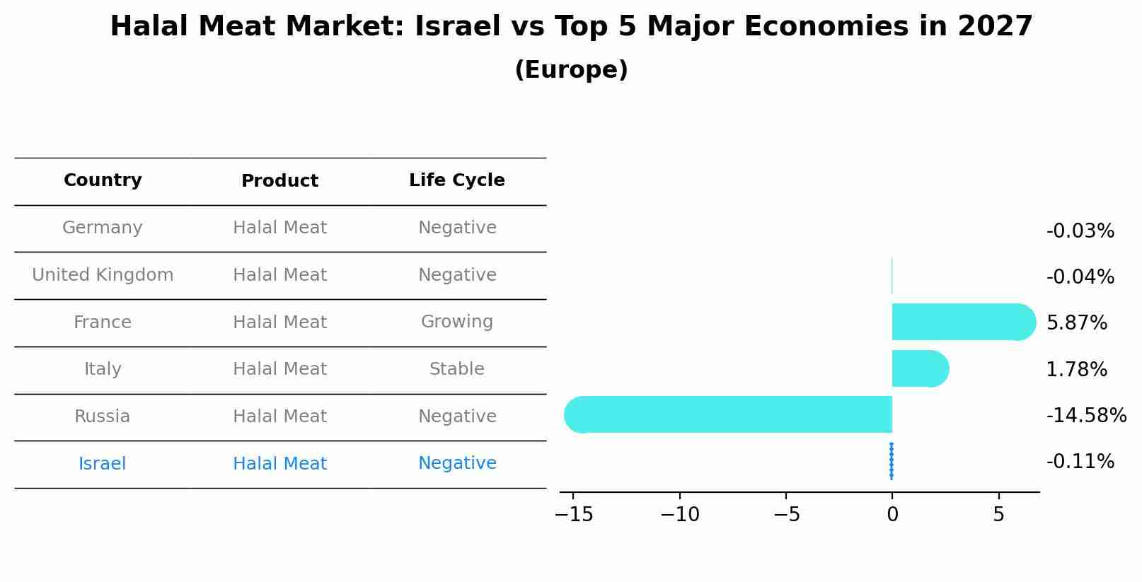 Halal Meat Market: Israel vs Top 5 Major Economies in 2027 (Europe)