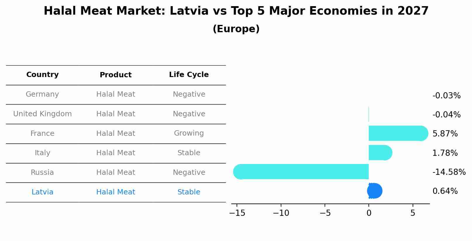 Halal Meat Market: Latvia vs Top 5 Major Economies in 2027 (Europe)