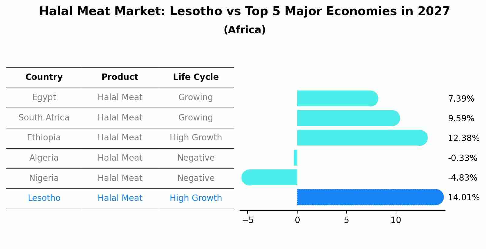 Halal Meat Market: Lesotho vs Top 5 Major Economies in 2027 (Africa)