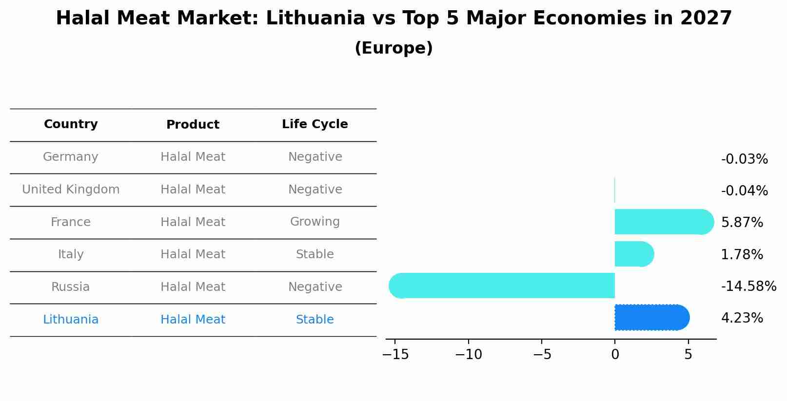 Halal Meat Market: Lithuania vs Top 5 Major Economies in 2027 (Europe)
