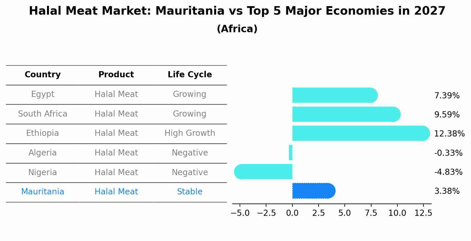 Halal Meat Market: Mauritania vs Top 5 Major Economies in 2027 (Africa)