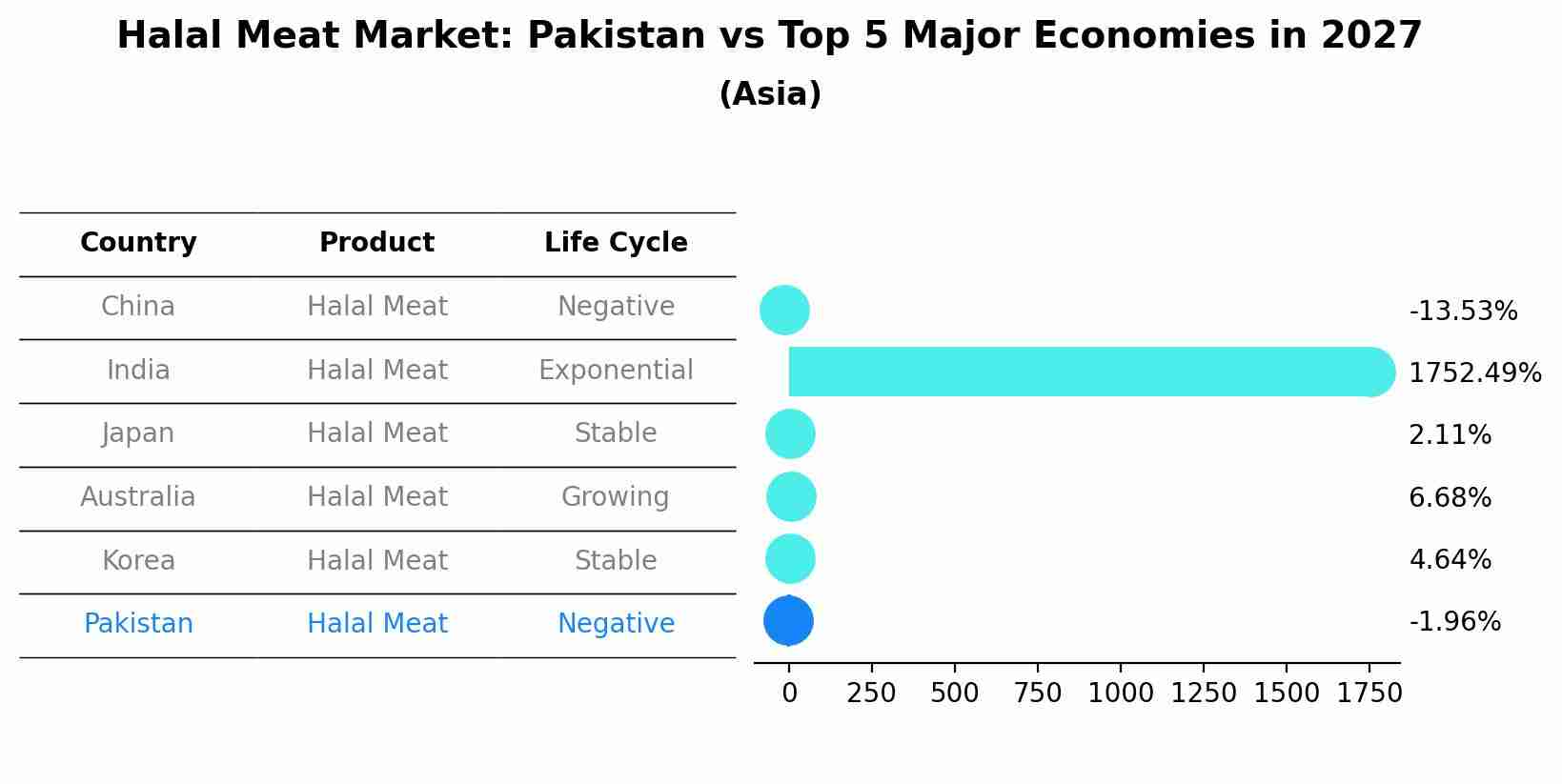 Halal Meat Market: Pakistan vs Top 5 Major Economies in 2027 (Asia)