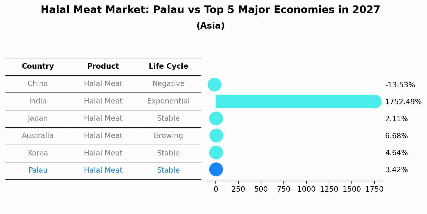 Halal Meat Market: Palau vs Top 5 Major Economies in 2027 (Asia)
