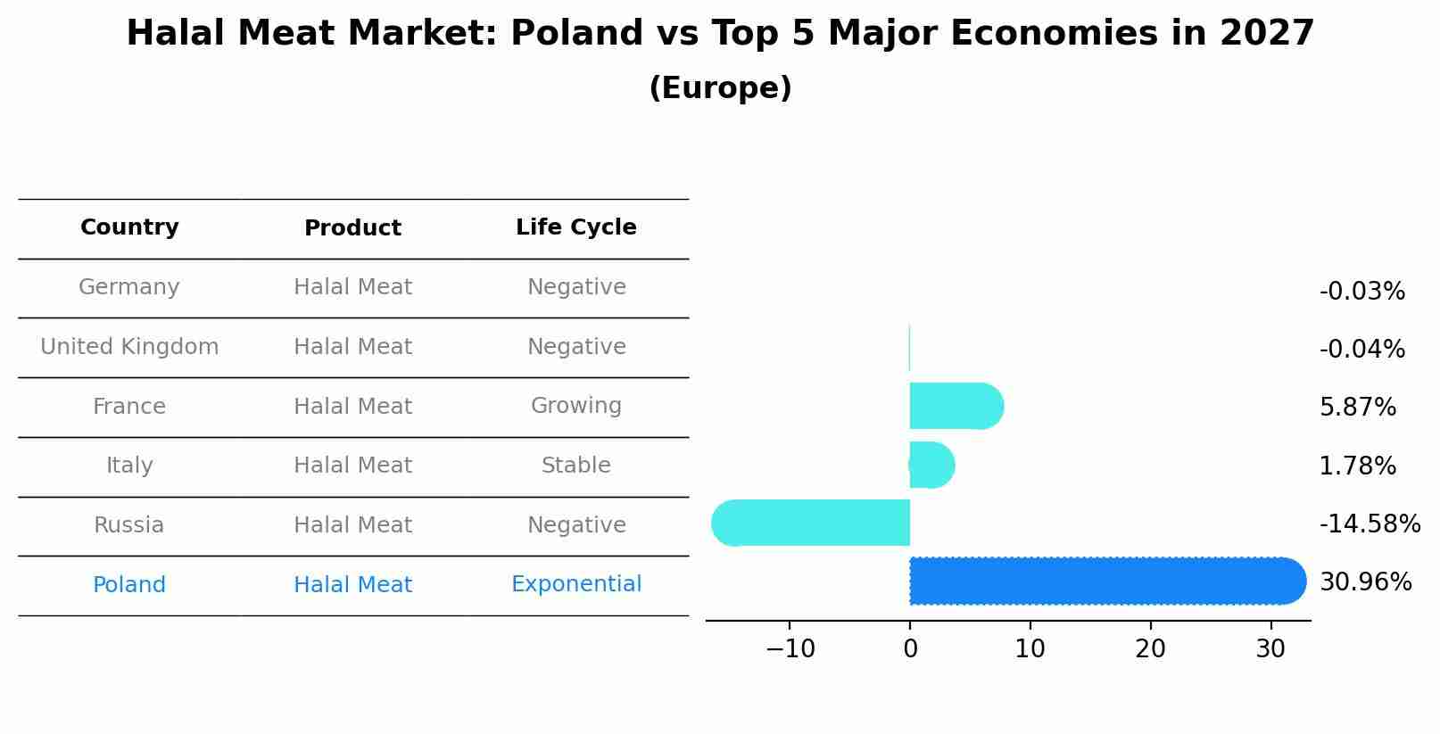Halal Meat Market: Poland vs Top 5 Major Economies in 2027 (Europe)