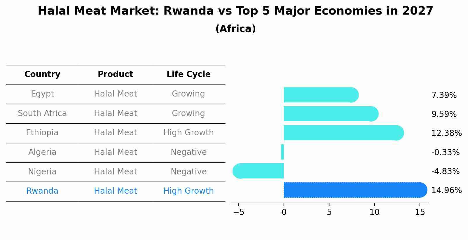 Halal Meat Market: Rwanda vs Top 5 Major Economies in 2027 (Africa)