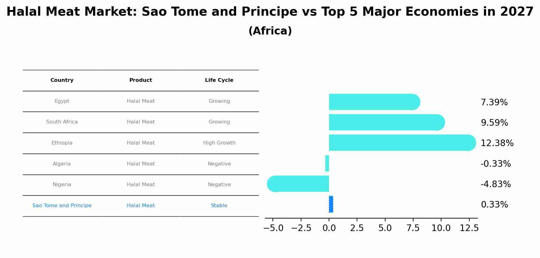 Halal Meat Market: Sao Tome and Principe vs Top 5 Major Economies in 2027 (Africa)