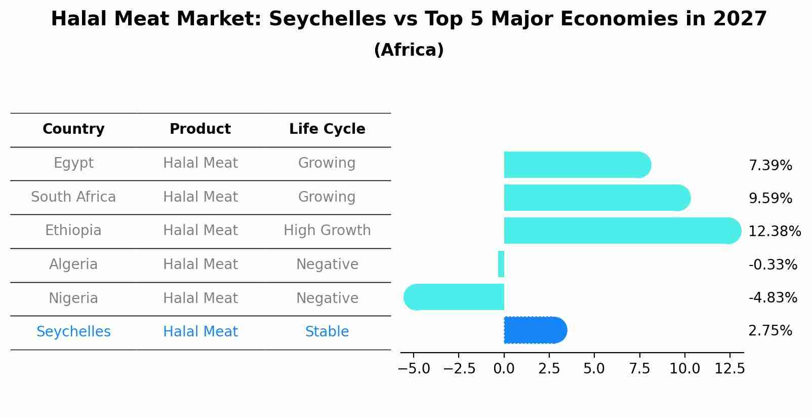 Halal Meat Market: Seychelles vs Top 5 Major Economies in 2027 (Africa)