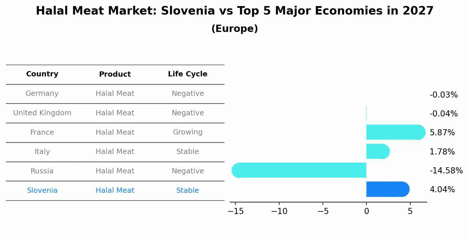 Halal Meat Market: Slovenia vs Top 5 Major Economies in 2027 (Europe)
