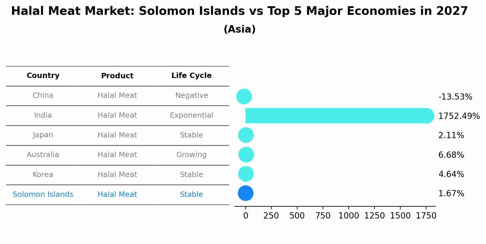 Halal Meat Market: Solomon Islands vs Top 5 Major Economies in 2027 (Asia)