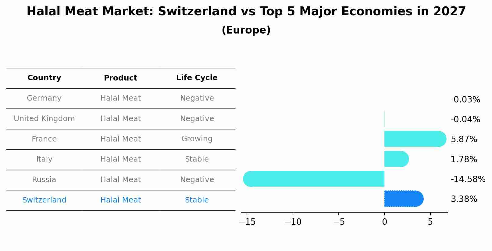 Halal Meat Market: Switzerland vs Top 5 Major Economies in 2027 (Europe)