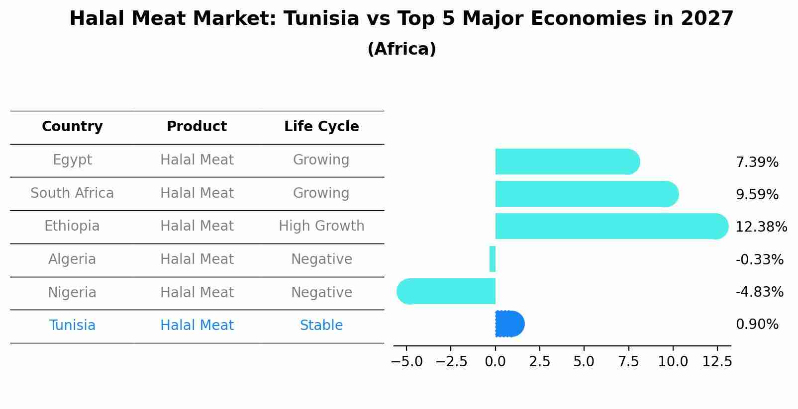 Halal Meat Market: Tunisia vs Top 5 Major Economies in 2027 (Africa)