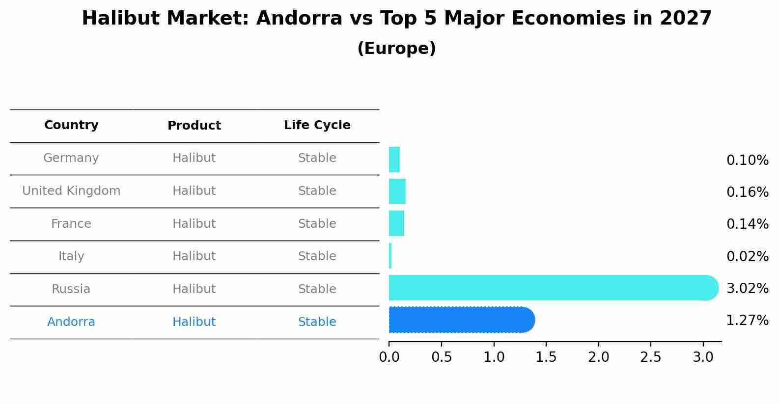 Halibut Market: Andorra vs Top 5 Major Economies in 2027 (Europe)