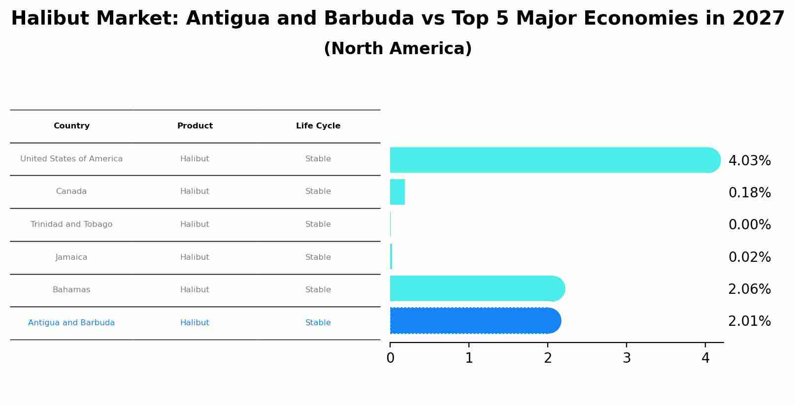 Halibut Market: Antigua and Barbuda vs Top 5 Major Economies in 2027 (North America)