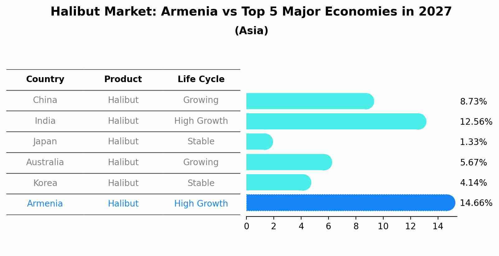 Halibut Market: Armenia vs Top 5 Major Economies in 2027 (Asia)