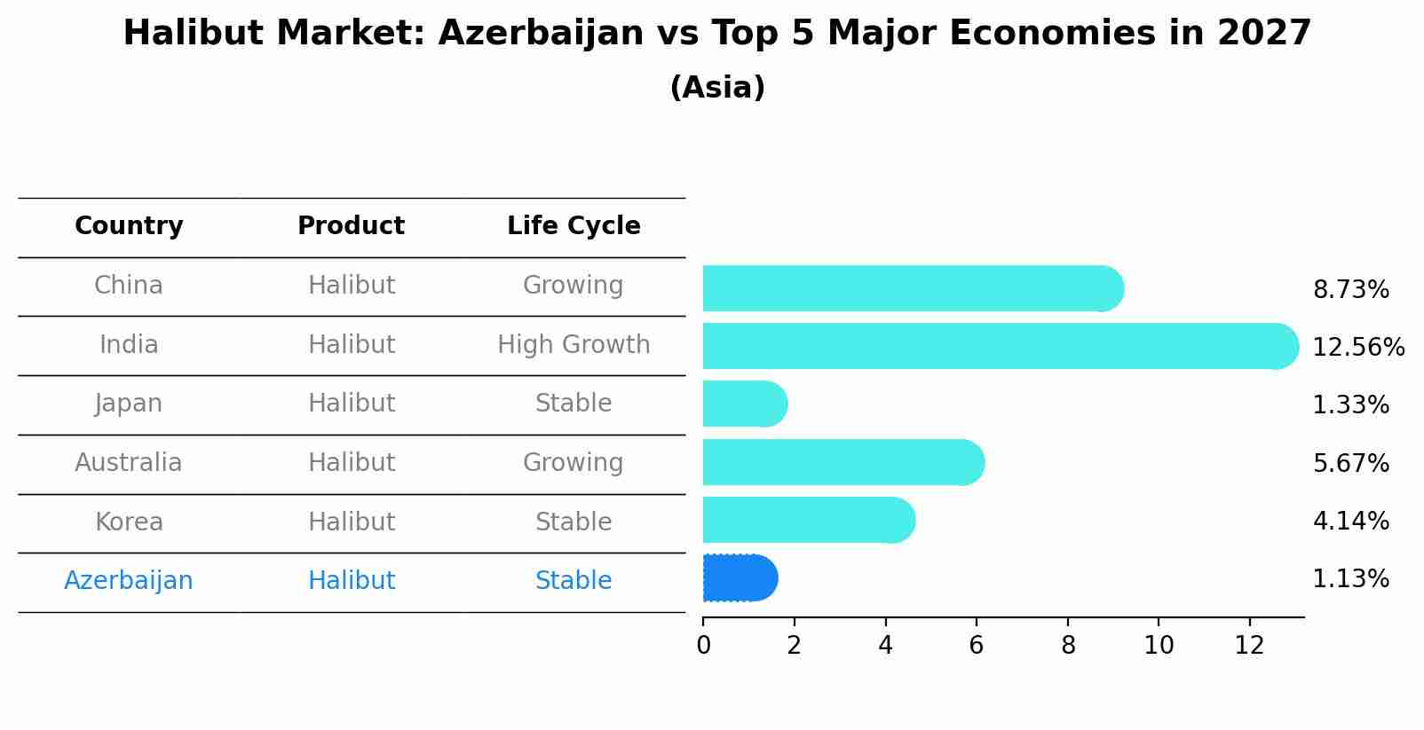 Halibut Market: Azerbaijan vs Top 5 Major Economies in 2027 (Asia)