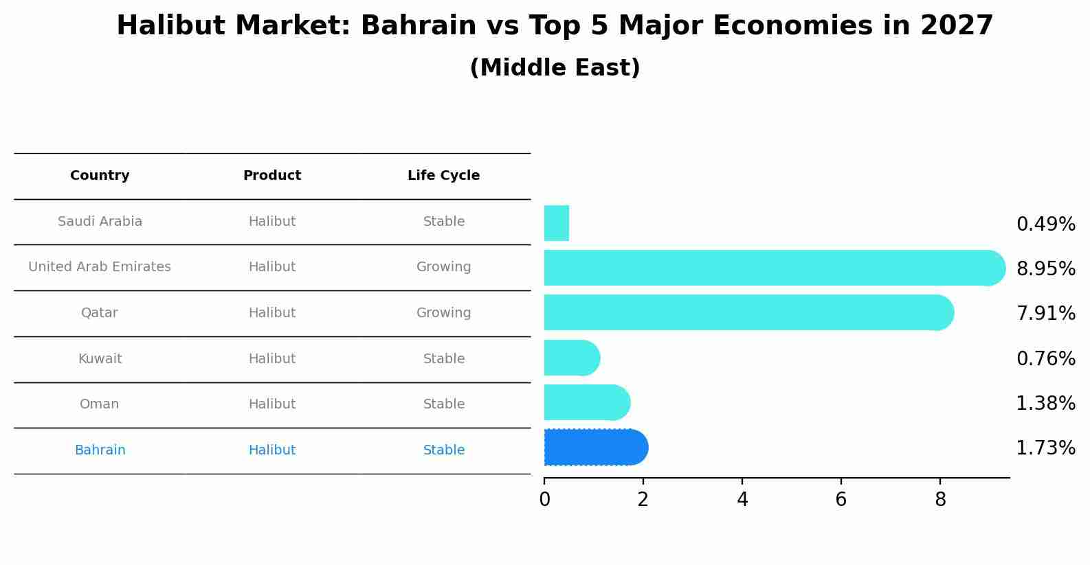 Halibut Market: Bahrain vs Top 5 Major Economies in 2027 (Middle East)